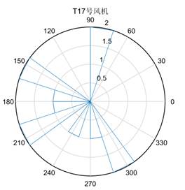 T17风向玫瑰图